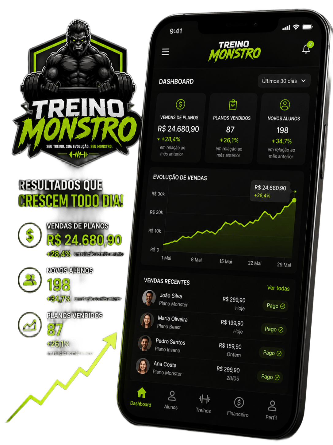 Dashboard de vendas do Treino Monstro em um celular com métricas de crescimento